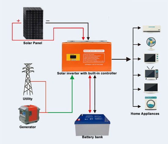 Best solar inverters in Pakistan