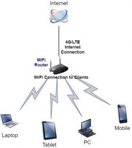 Why Unlimited Wireless Internet and How to Get?