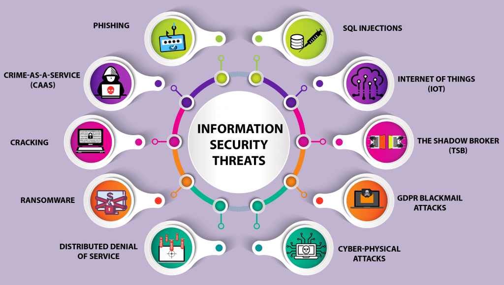 Internet Security Threats