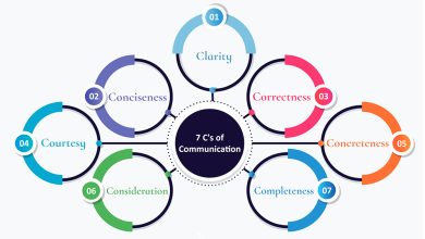 Photo of 7cs of Communication & Tips to Improve It