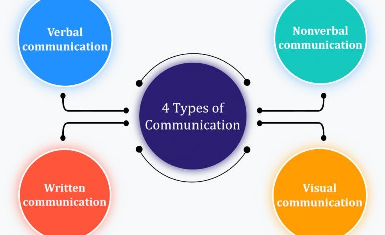 Types of Communications